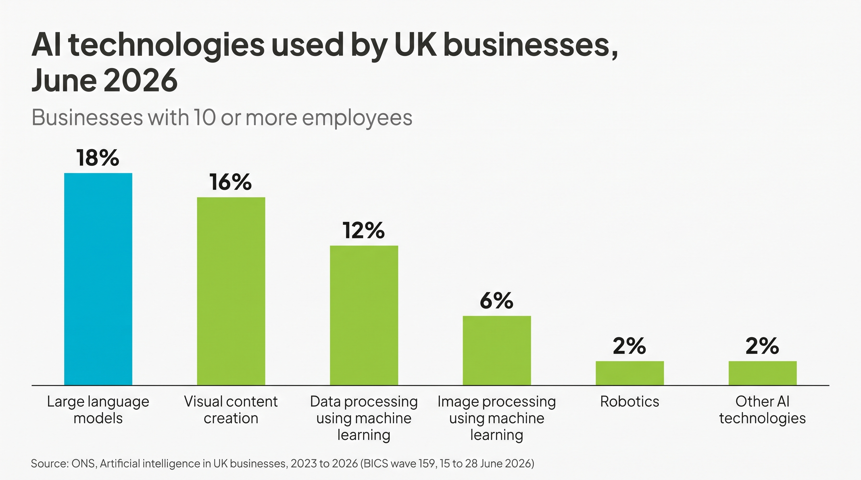 Bar chart of AI technologies used by UK businesses in June 2026, large language models 18 per cent leading, the context for business process automation using AI