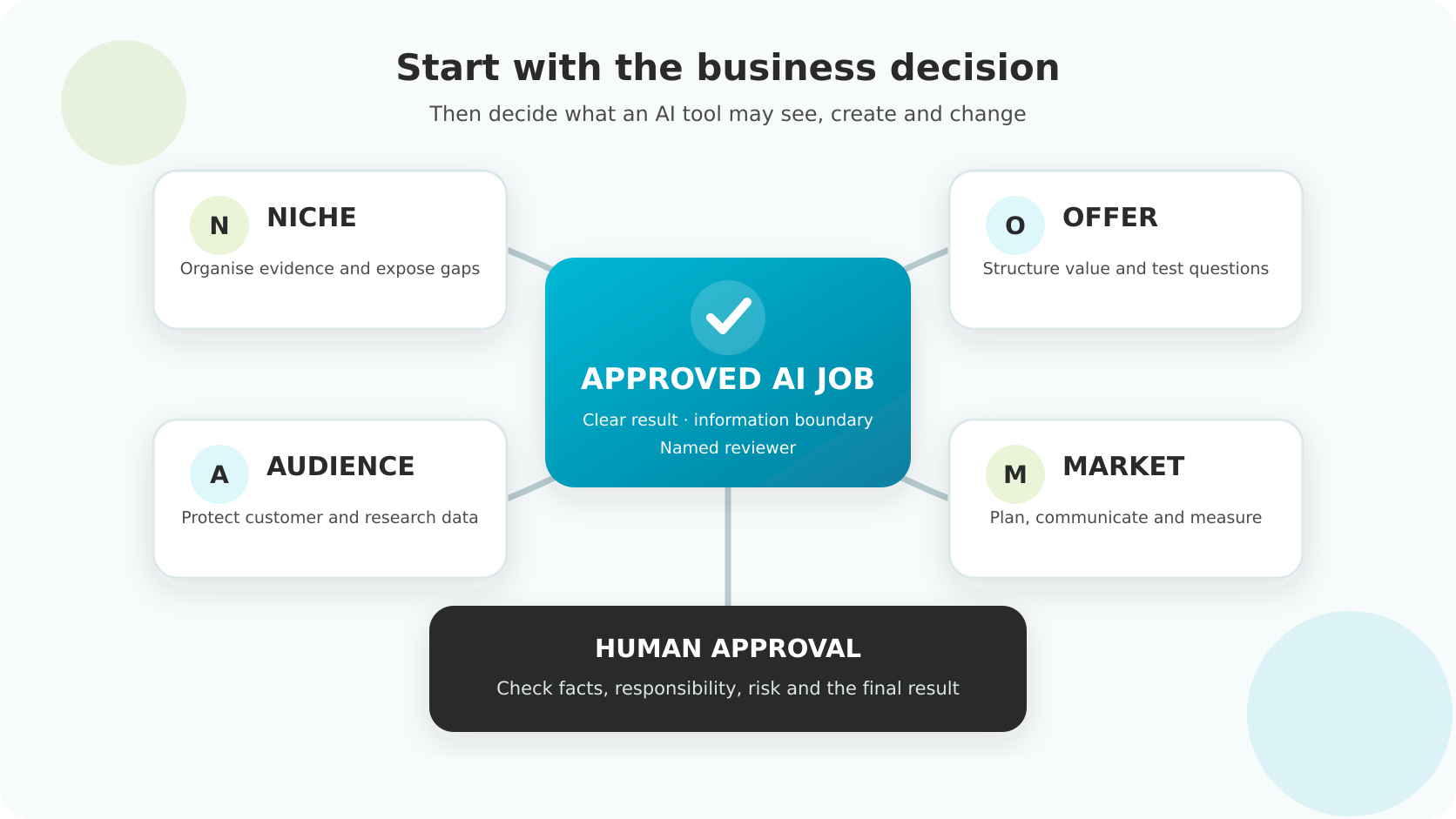 An approved AI job connected to Niche, Offer, Audience and Market with human approval