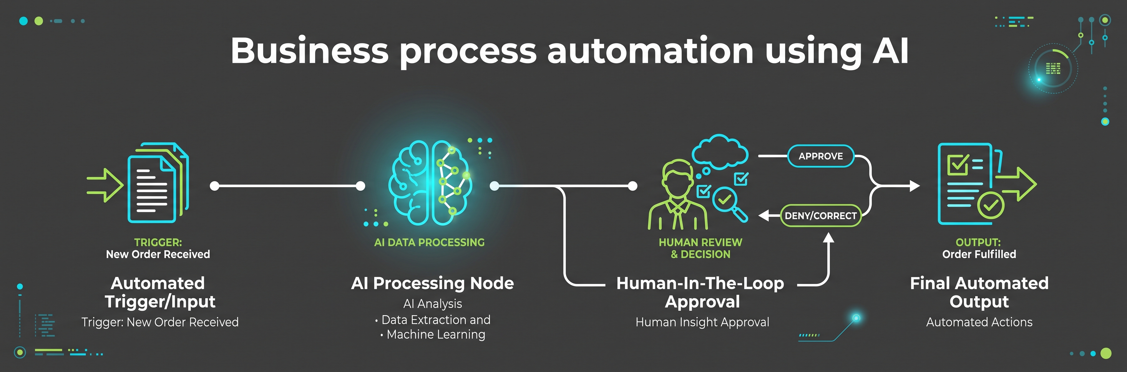 Business process automation using AI in a small business, one enquiry moving from a form to an approved follow-up
