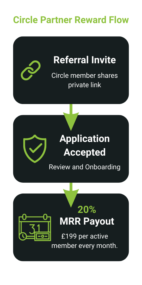 Referral → acceptance → monthly 20% MRR payout flow
