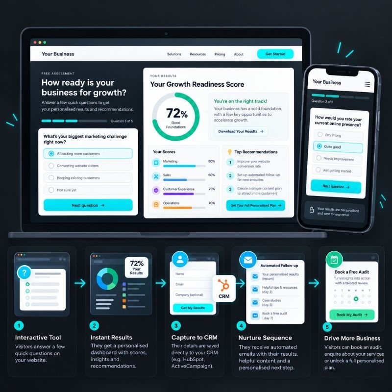 Interactive dashboard showing an assessment that sends tailored results through an automated follow-up flow