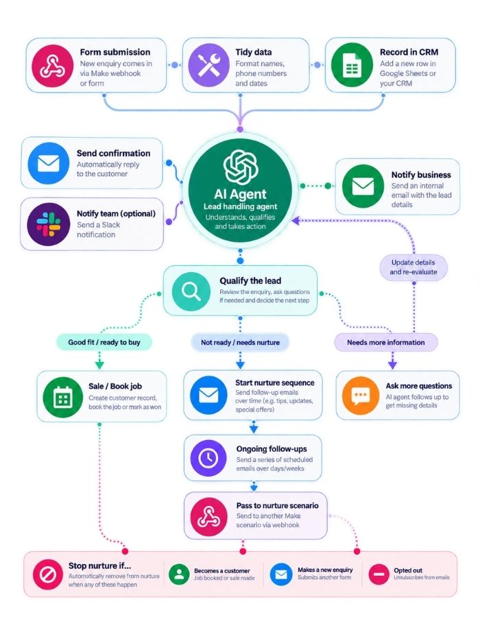 A workflow that captures an enquiry, records it and sends a confirmation