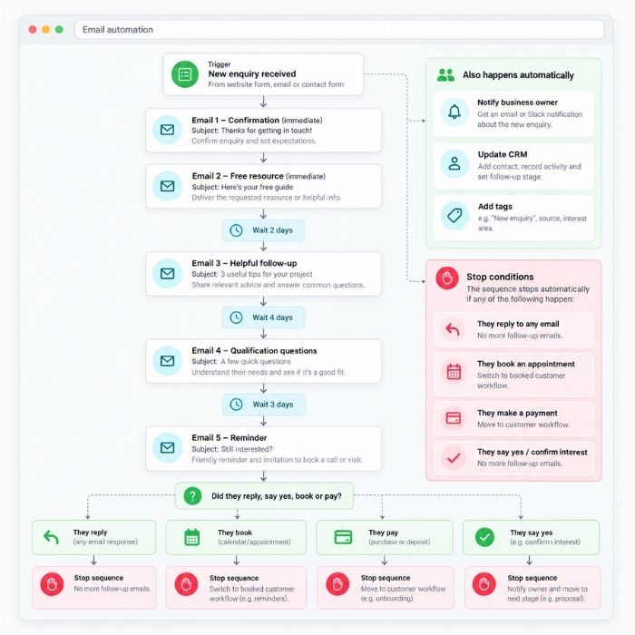 An automation workflow that takes an email enquiry from arrival to record to reply