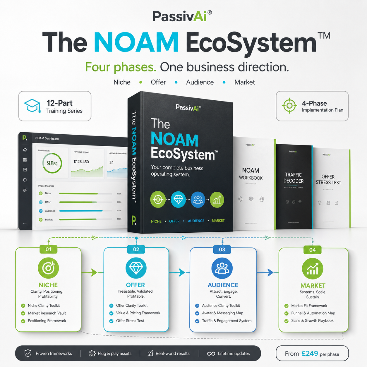 PassivAi NOAM Ecosystem
