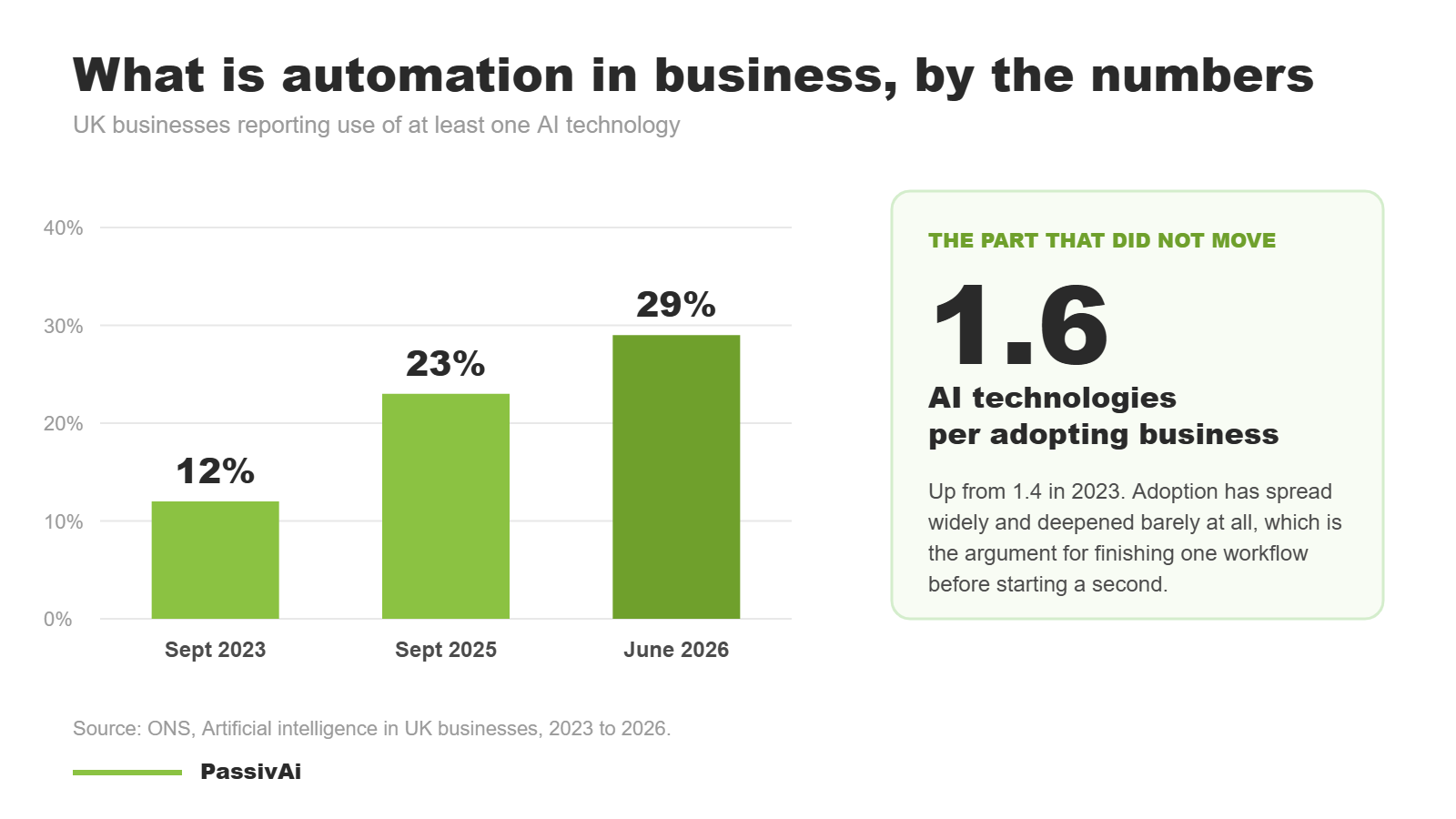 what is automation in business, UK adoption chart 2023 to 2026