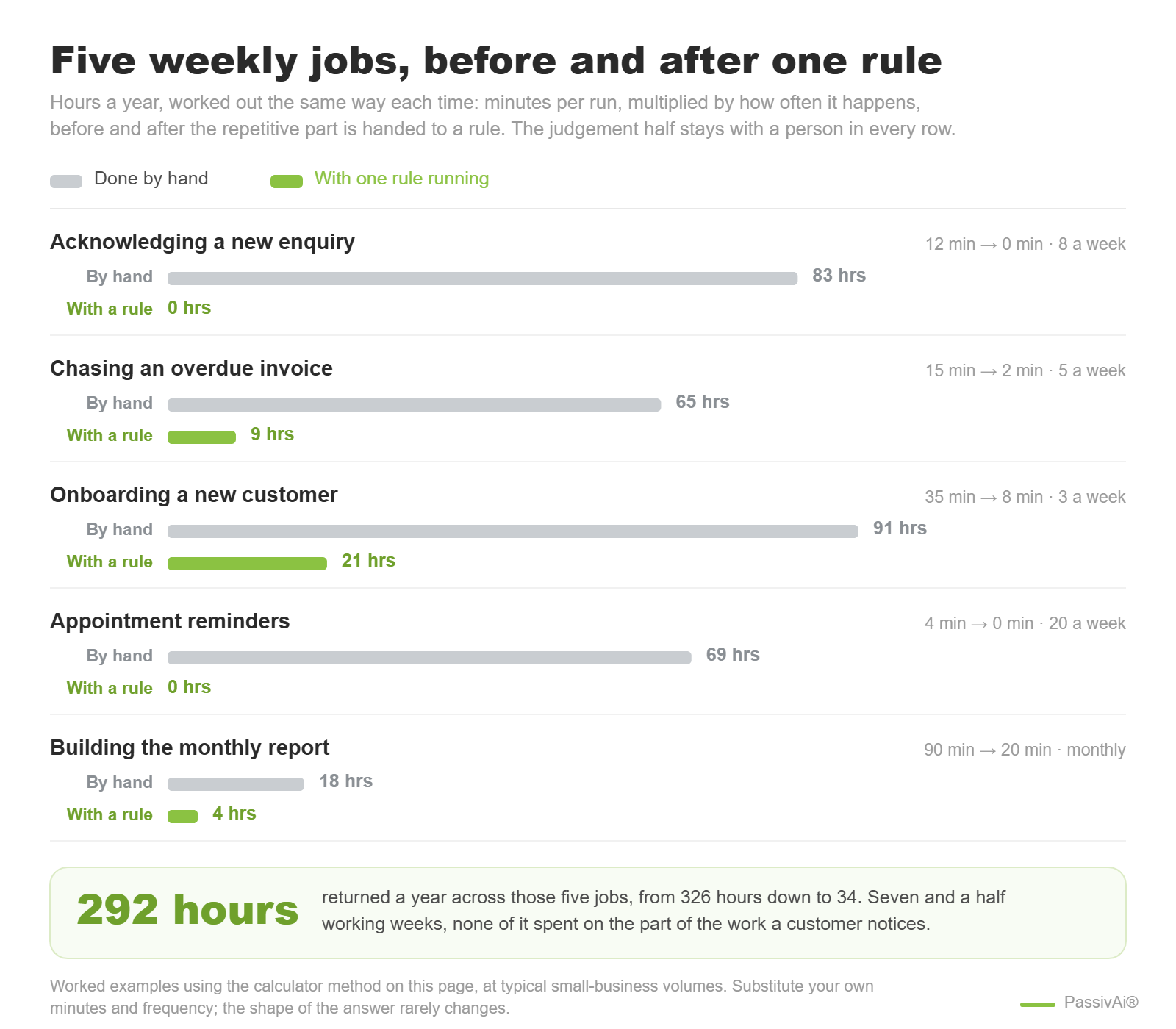 what is automation in business, hours saved a year across five weekly jobs