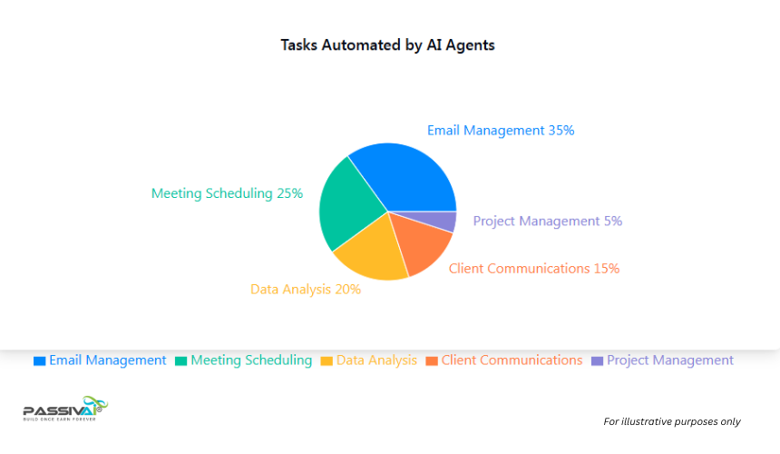 AI Agent automation tasks 