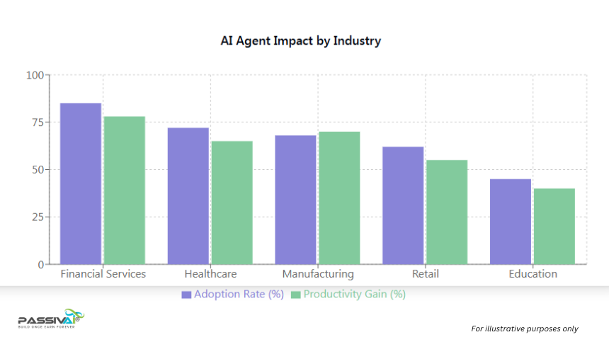 AI Agent impact by industry