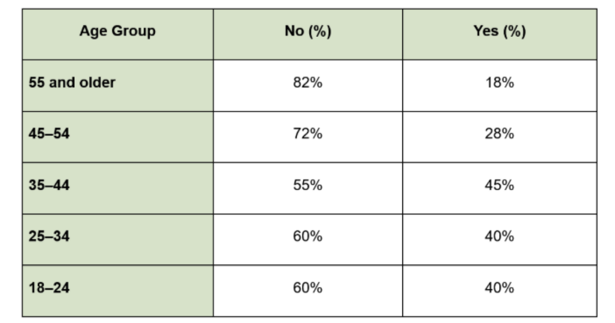 Share of consumers who bought a product or service promoted by a virtual influencer in the United States as of March 2022, by age group