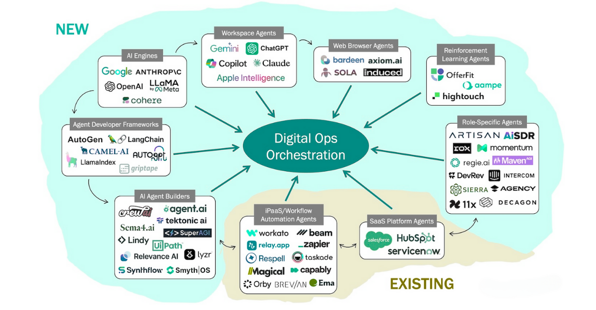 AI digital operations AI digital operations