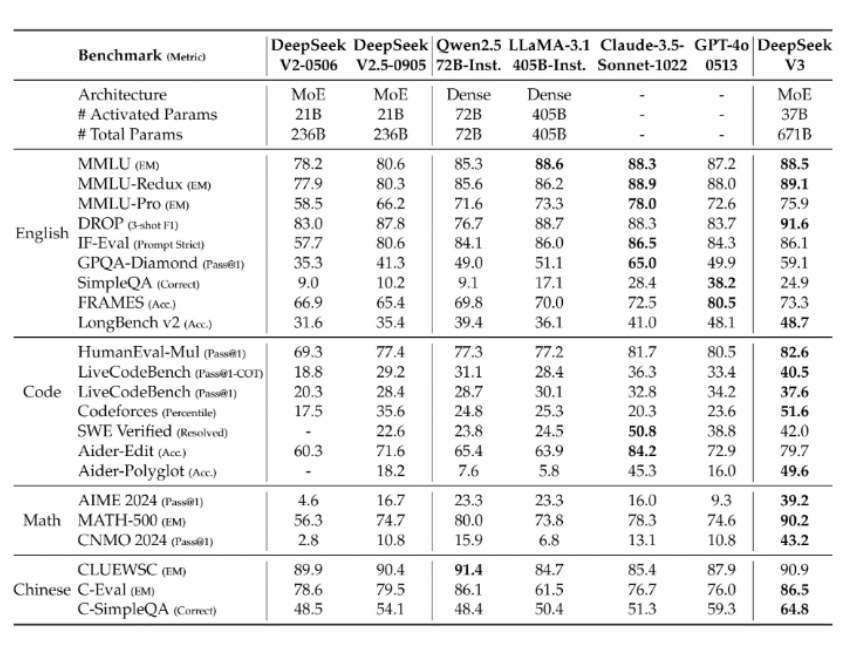 DeepSeek Big Guns comparison