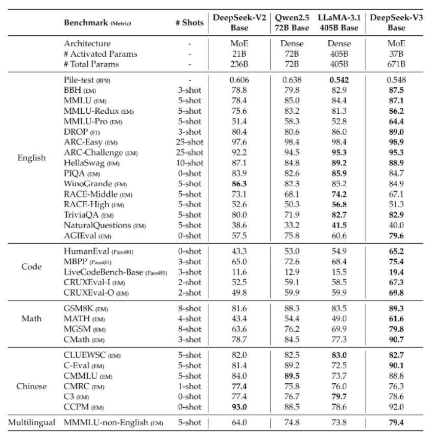 DeepSeek Technical Review