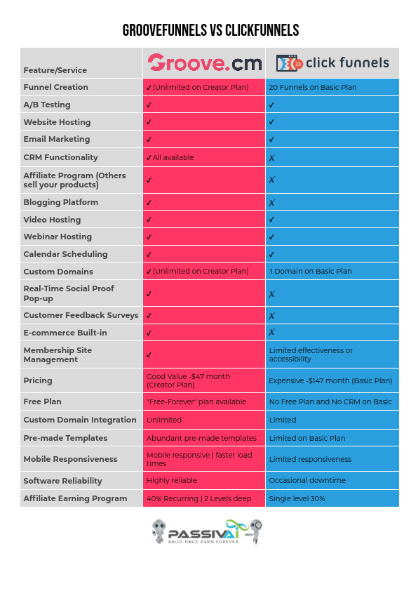 Groove.cm Vs Clickfunnels