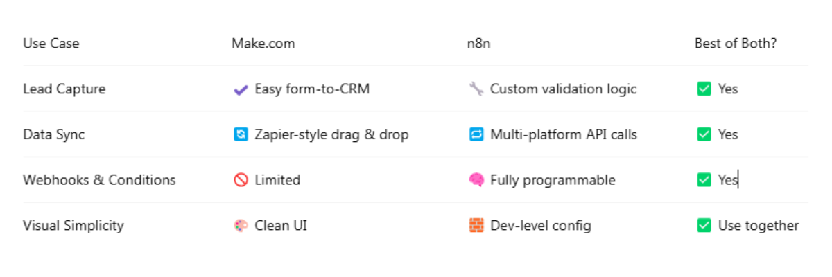 Using Make and N8N together Using Make and N8N together