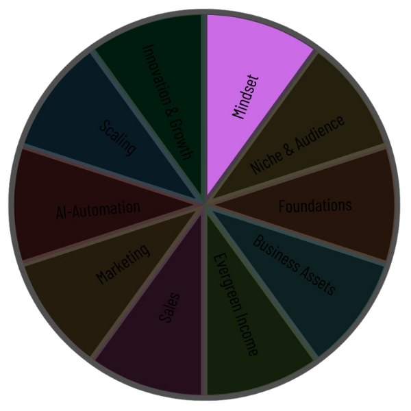 Wheel - Mindset Wheel - Mindset