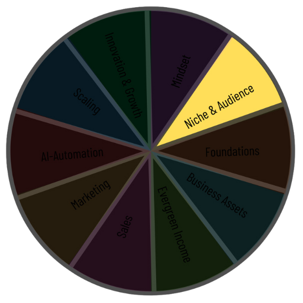 Wheel - Niche & Audience Wheel - Niche & Audience