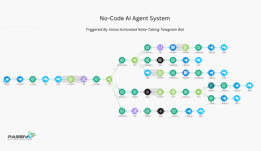 Make.com scenario diagram showcasing an AI agent automation workflow, initiated by a voice-activated Telegram bot. The diagram illustrates interconnected modules representing various Make.com integrations, including messaging platforms, data processing nodes, and multi-channel communication pathways across a construction project lifecycle.
