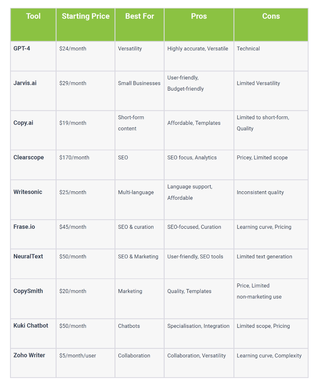 PassivAi Content Creator AI Tools Comparison Chart PassivAi Content Creator AI Tools Comparison Chart