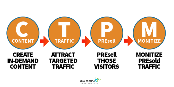 Solo Build It - CTPM - Content, Traffic, Presell & Monetize formula for online business success 