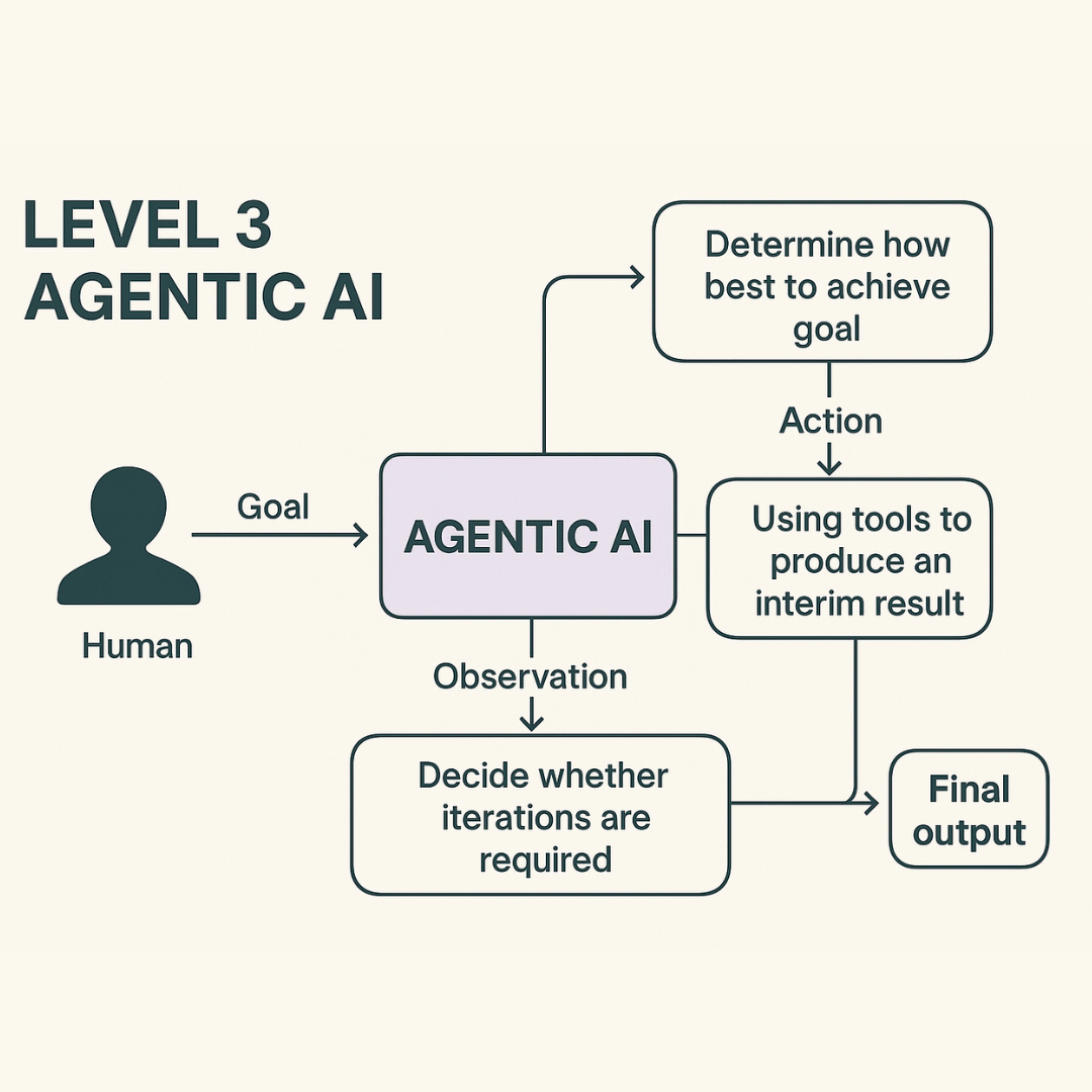 Agentic AI - Level 3