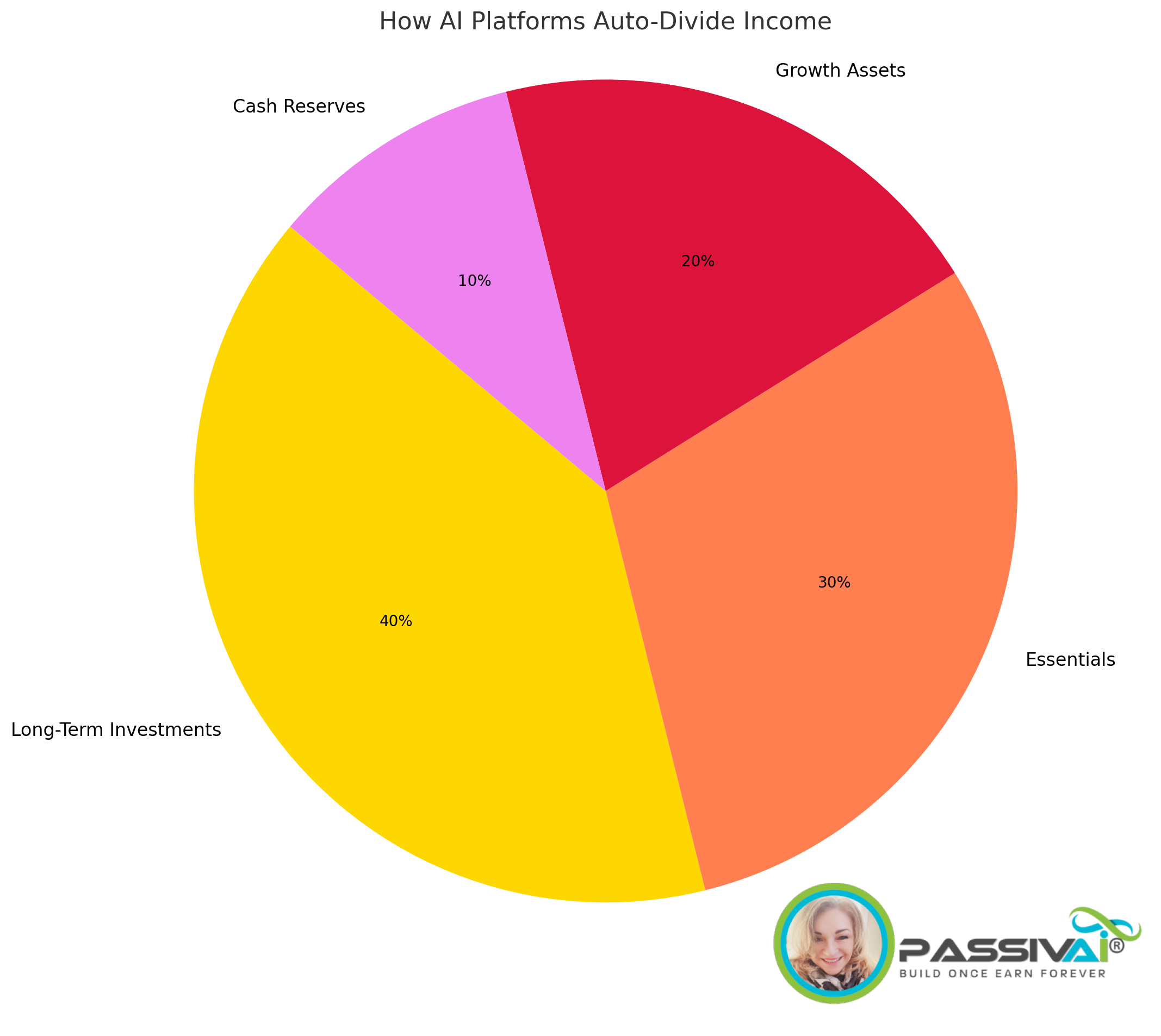 AI financial planning chart
