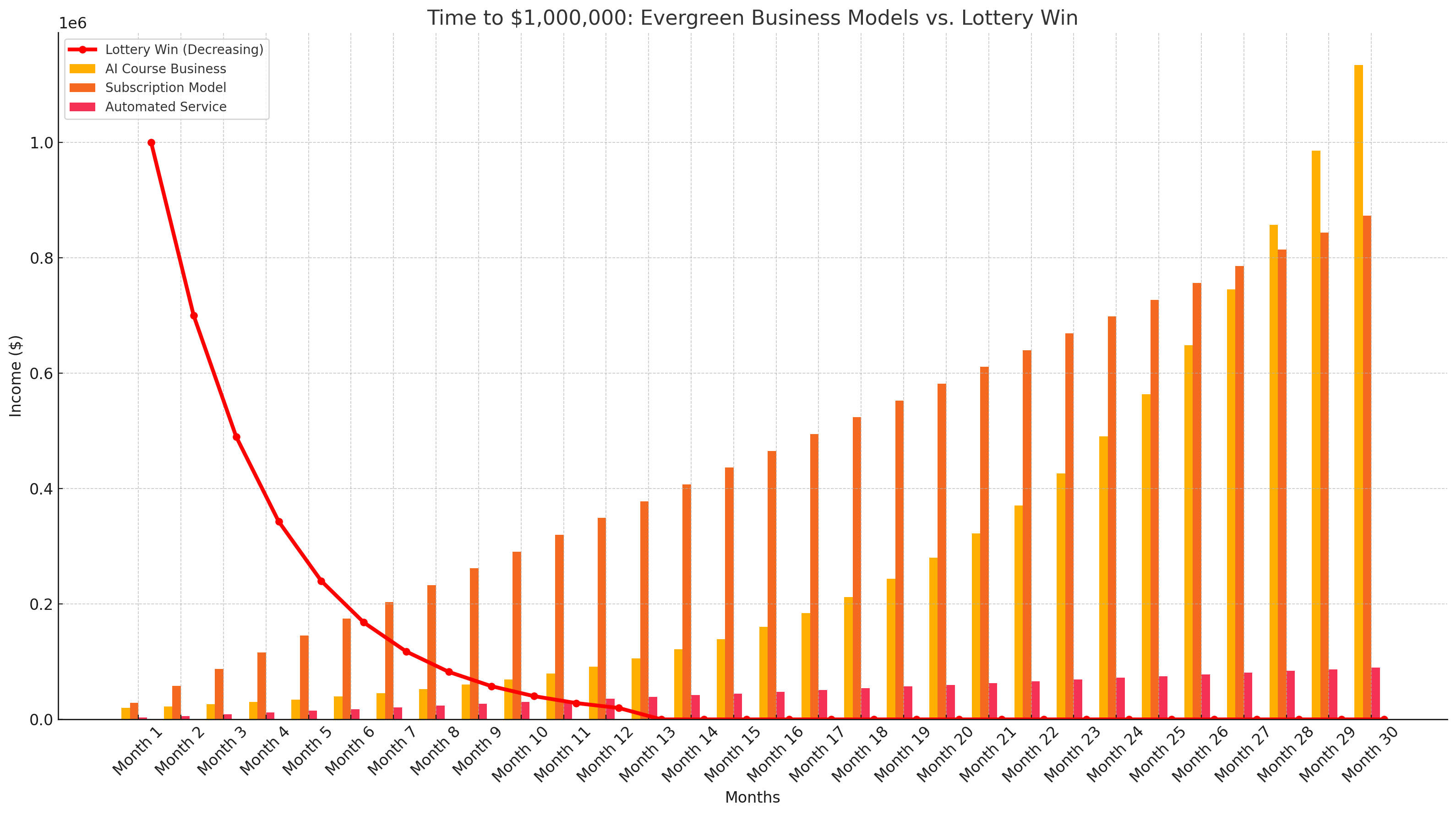 lottery win vs evergreen business models