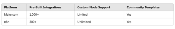 Make Vs n8n comparison table Make Vs n8n comparison table