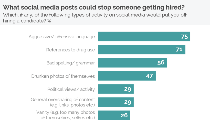 Bar chart showing types of social media activity that deter employers from hiring candidates, including offensive language, drug references, and bad spelling. Bar chart showing types of social media activity that deter employers from hiring candidates, including offensive language, drug references, and bad spelling.